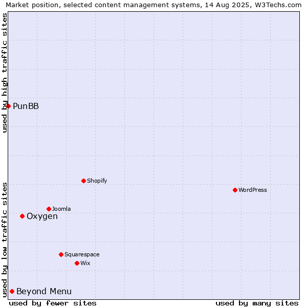 Market position of Oxygen vs. Beyond Menu vs. PunBB