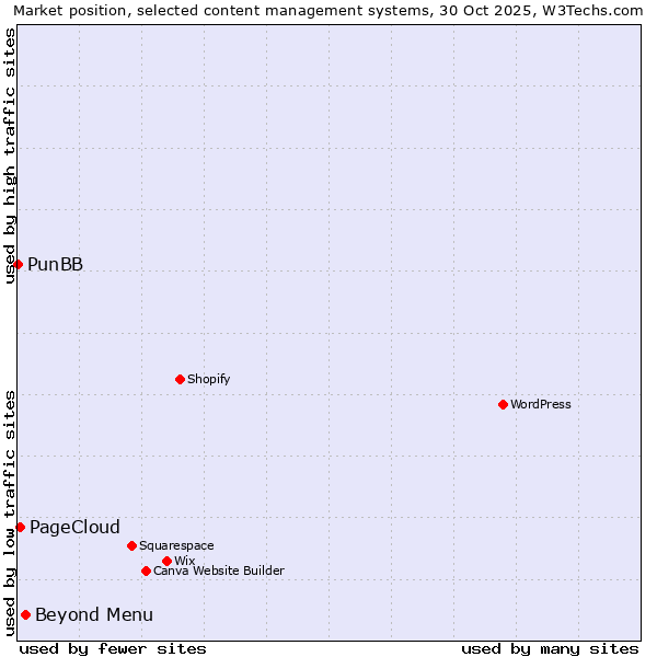 Market position of Beyond Menu vs. PageCloud vs. PunBB