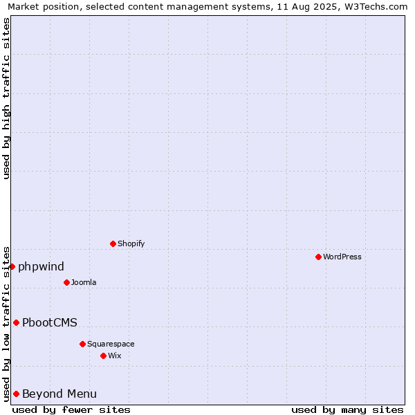 Market position of Beyond Menu vs. PbootCMS vs. phpwind
