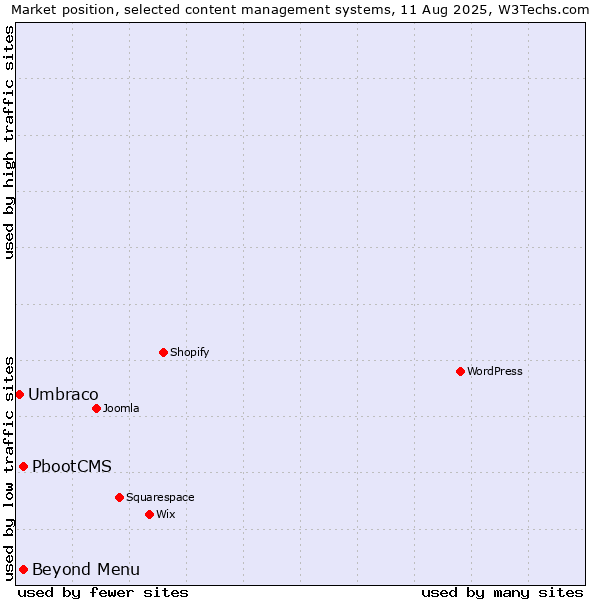 Market position of Beyond Menu vs. PbootCMS vs. Umbraco
