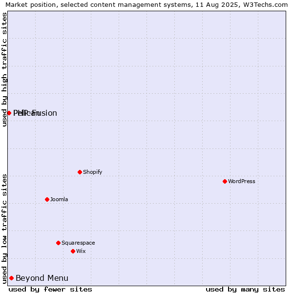 Market position of Beyond Menu vs. PHP-Fusion vs. Pelican