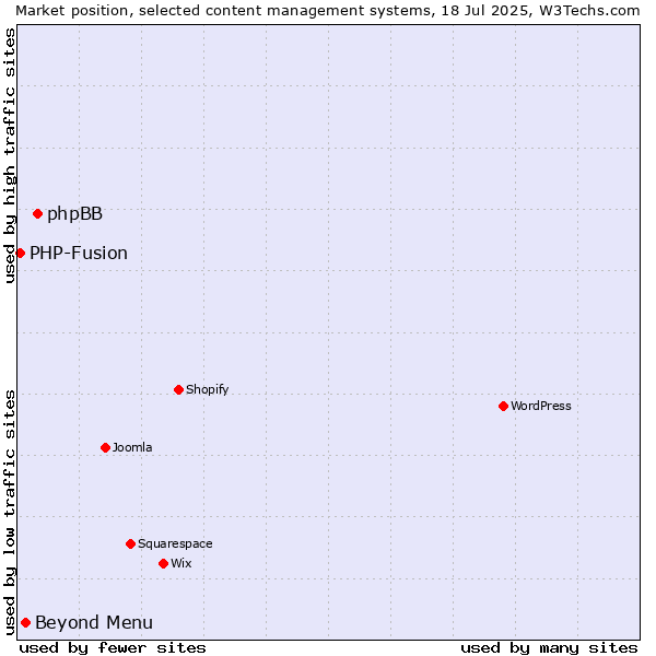 Market position of phpBB vs. Beyond Menu vs. PHP-Fusion