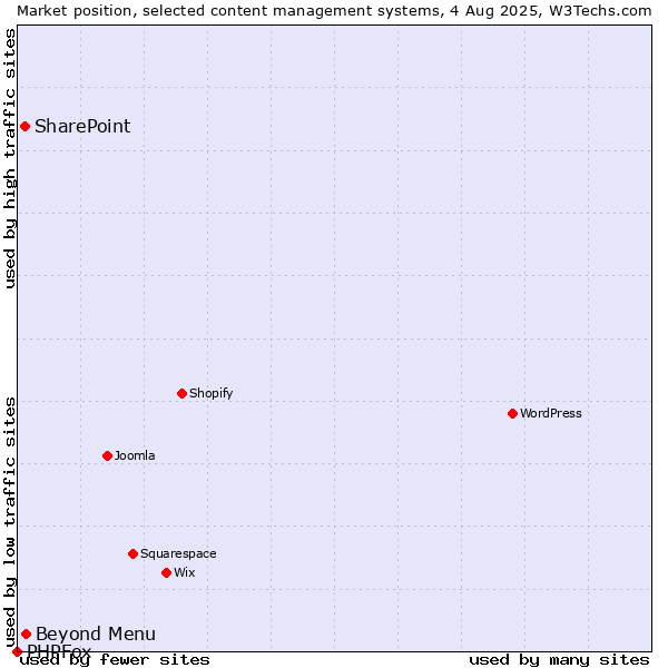 Market position of Beyond Menu vs. SharePoint vs. PHPFox