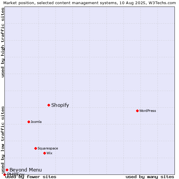 Market position of Shopify vs. Beyond Menu vs. PHPFox