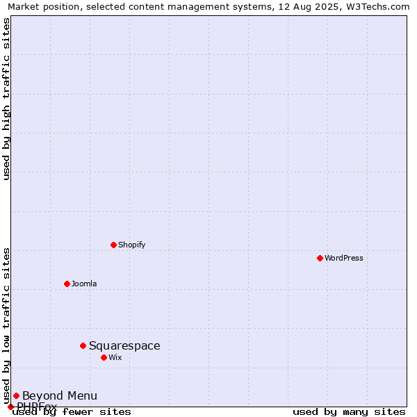 Market position of Squarespace vs. Beyond Menu vs. PHPFox