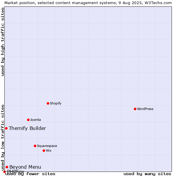 Market position of Beyond Menu vs. Themify Builder vs. PHPFox