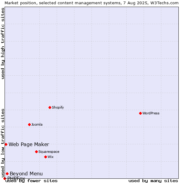 Market position of Beyond Menu vs. Web Page Maker vs. PHPFox