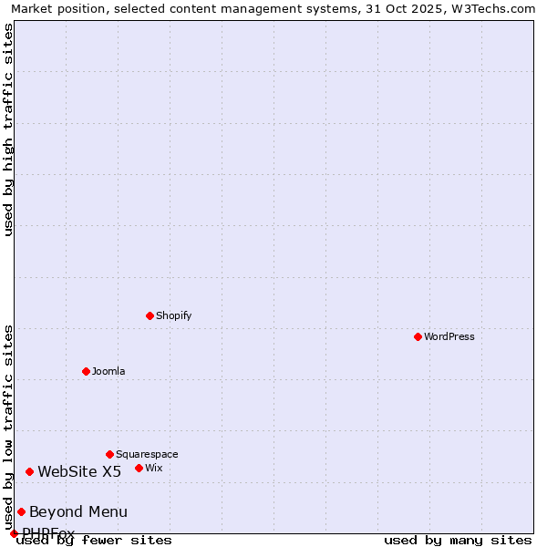 Market position of WebSite X5 vs. Beyond Menu vs. PHPFox
