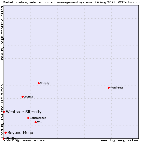 Market position of Beyond Menu vs. Webtrade Siternity vs. PHPFox