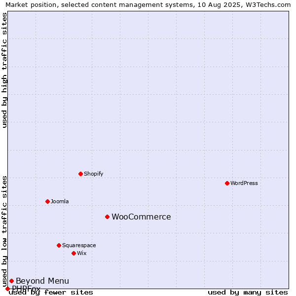 Market position of WooCommerce vs. Beyond Menu vs. PHPFox