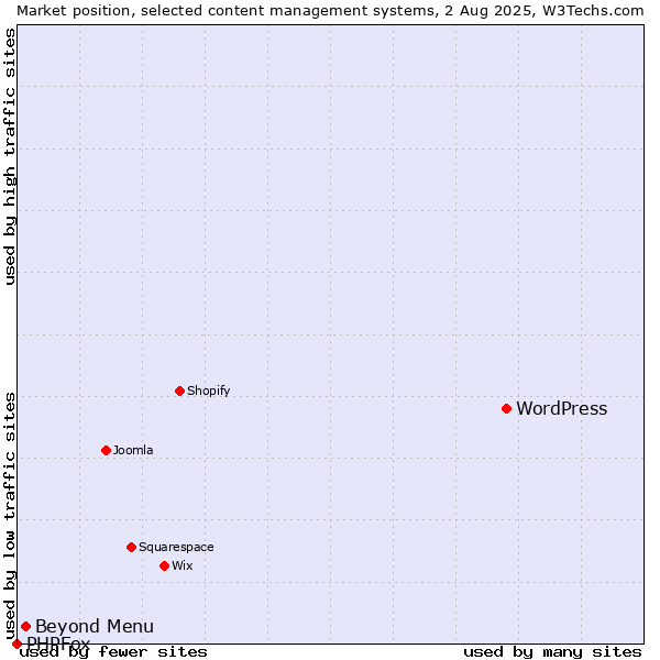 Market position of WordPress vs. Beyond Menu vs. PHPFox