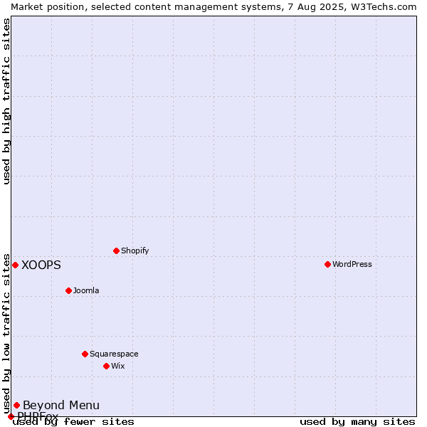 Market position of Beyond Menu vs. XOOPS vs. PHPFox