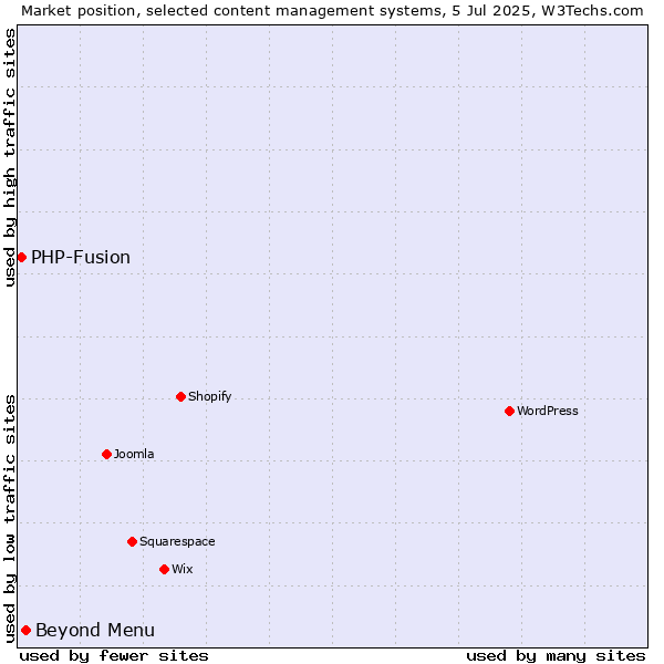 Market position of Beyond Menu vs. PHP-Fusion