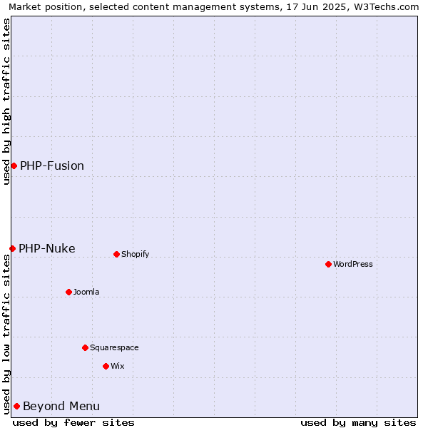Market position of Beyond Menu vs. PHP-Fusion vs. PHP-Nuke