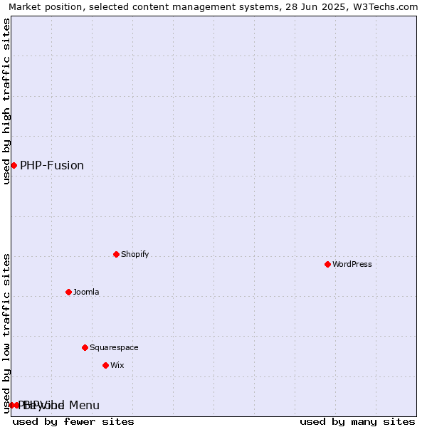 Market position of Beyond Menu vs. PHP-Fusion vs. PHPVibe
