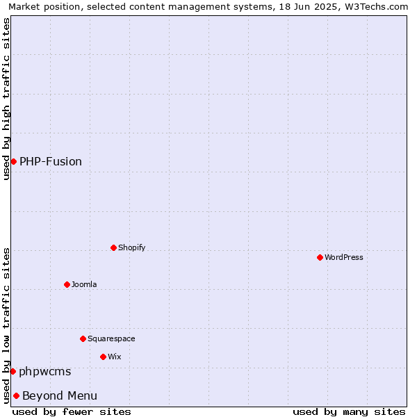 Market position of Beyond Menu vs. PHP-Fusion vs. phpwcms