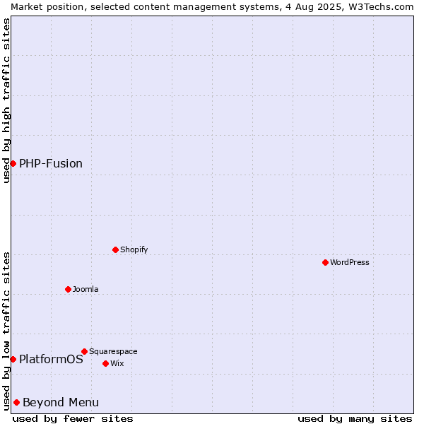 Market position of Beyond Menu vs. PHP-Fusion vs. PlatformOS