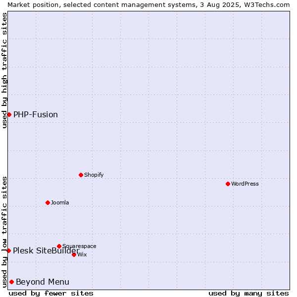Market position of Beyond Menu vs. PHP-Fusion vs. Plesk SiteBuilder