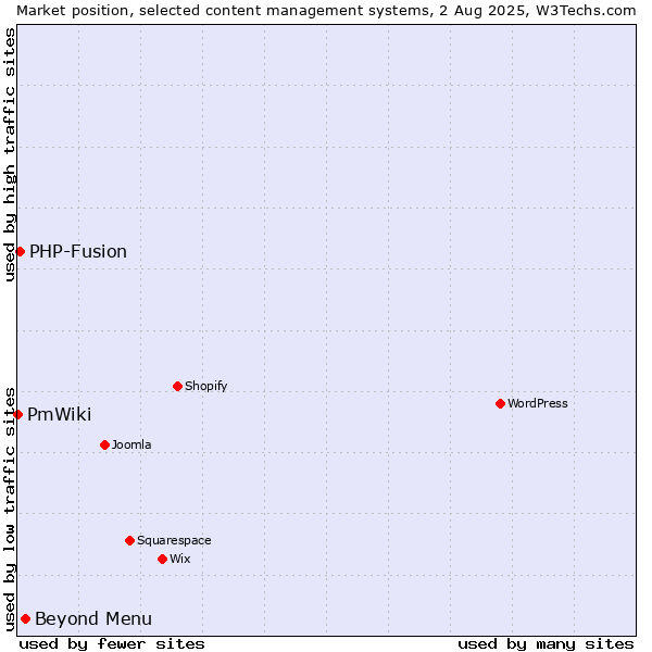Market position of Beyond Menu vs. PHP-Fusion vs. PmWiki