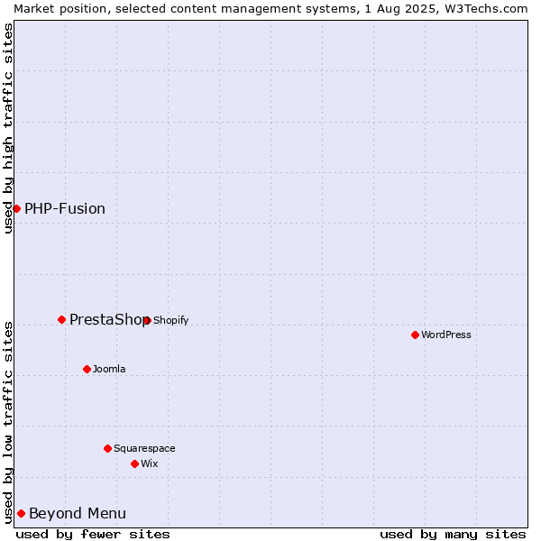 Market position of PrestaShop vs. Beyond Menu vs. PHP-Fusion
