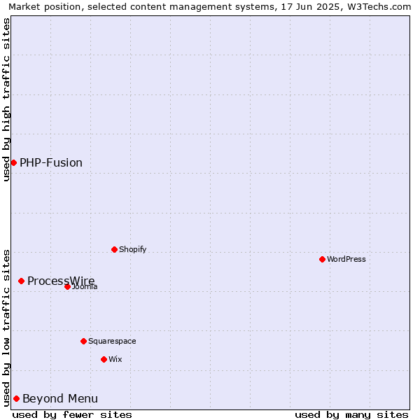 Market position of ProcessWire vs. Beyond Menu vs. PHP-Fusion