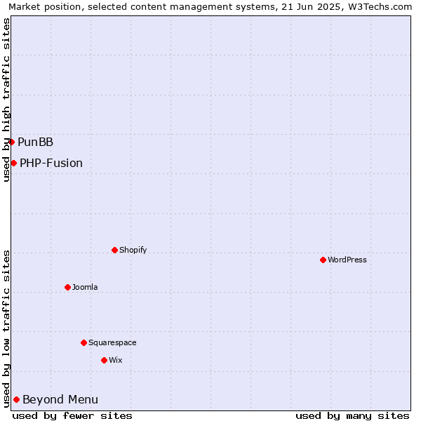 Market position of Beyond Menu vs. PHP-Fusion vs. PunBB