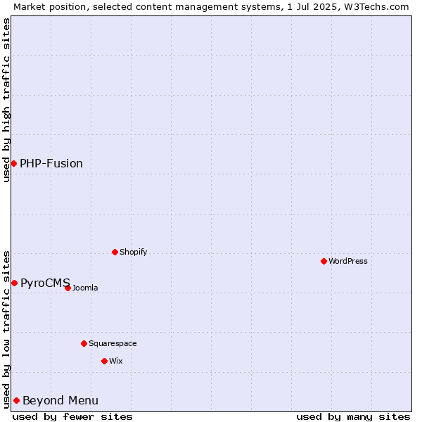Market position of Beyond Menu vs. PyroCMS vs. PHP-Fusion