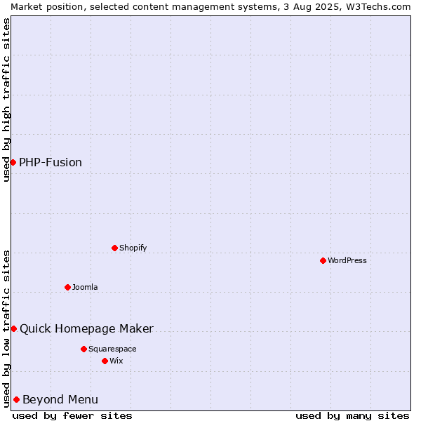 Market position of Beyond Menu vs. Quick Homepage Maker vs. PHP-Fusion