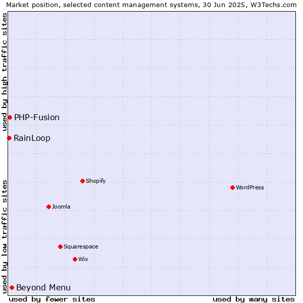 Market position of Beyond Menu vs. PHP-Fusion vs. RainLoop