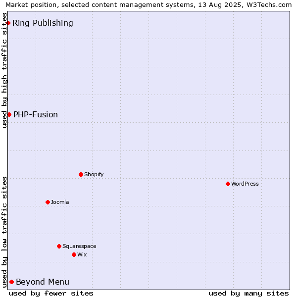 Market position of Beyond Menu vs. PHP-Fusion vs. Ring Publishing