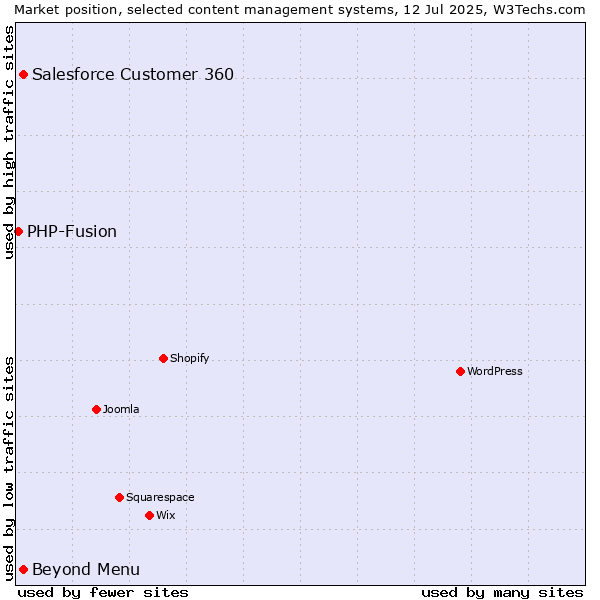 Market position of Beyond Menu vs. Salesforce Customer 360 vs. PHP-Fusion