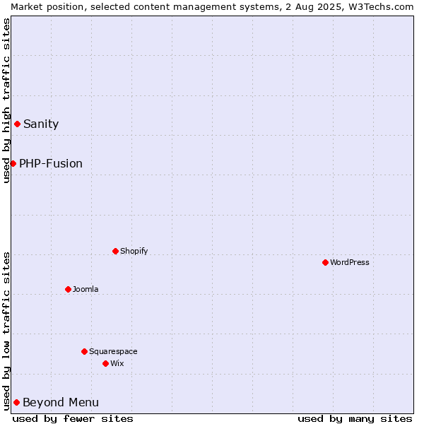 Market position of Sanity vs. Beyond Menu vs. PHP-Fusion