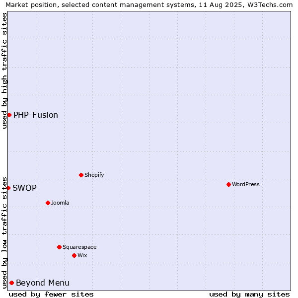 Market position of Beyond Menu vs. PHP-Fusion vs. SWOP