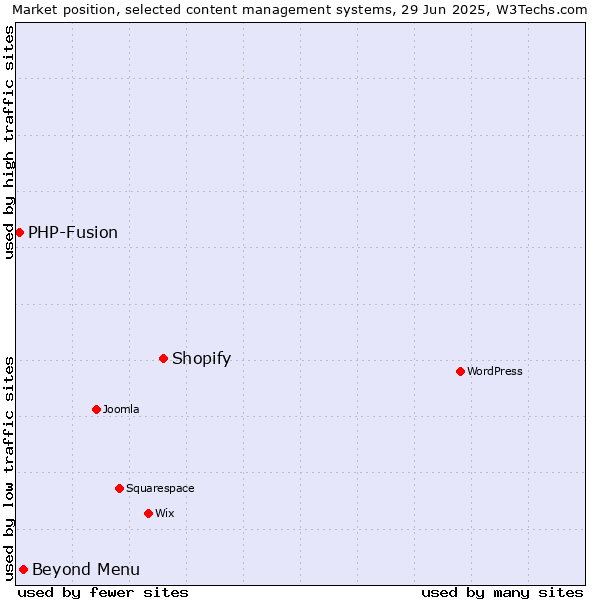 Market position of Shopify vs. Beyond Menu vs. PHP-Fusion