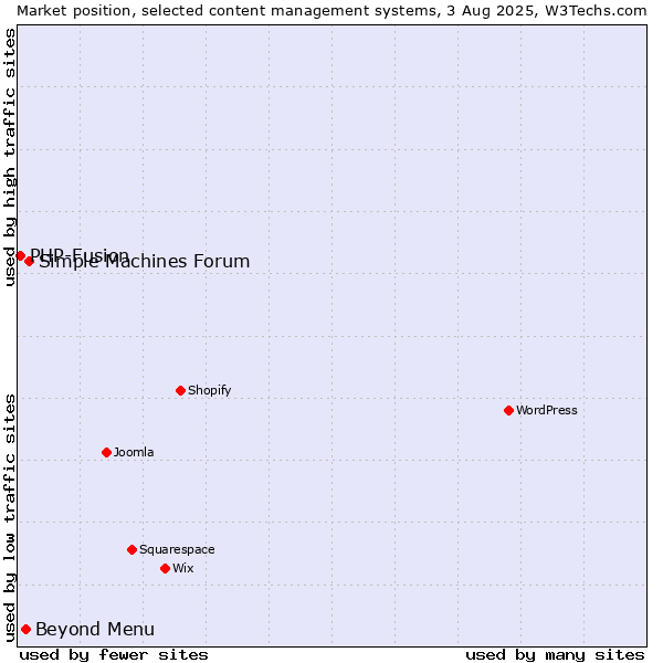 Market position of Simple Machines Forum vs. Beyond Menu vs. PHP-Fusion