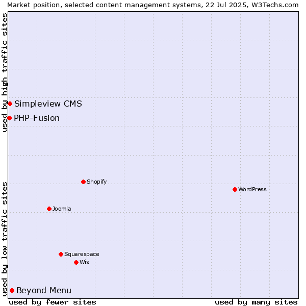 Market position of Beyond Menu vs. Simpleview CMS vs. PHP-Fusion