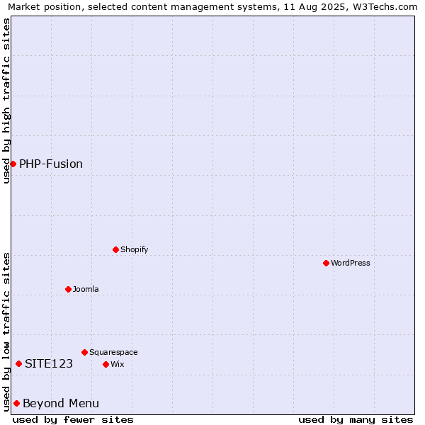 Market position of SITE123 vs. Beyond Menu vs. PHP-Fusion