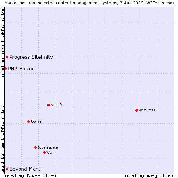 Market position of Progress Sitefinity vs. Beyond Menu vs. PHP-Fusion