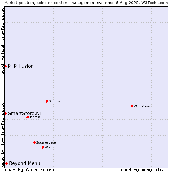 Market position of Beyond Menu vs. SmartStore.NET vs. PHP-Fusion