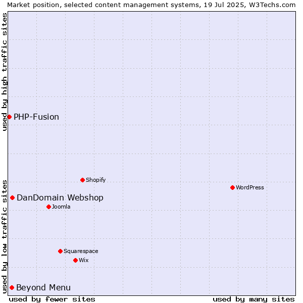Market position of DanDomain Webshop vs. Beyond Menu vs. PHP-Fusion