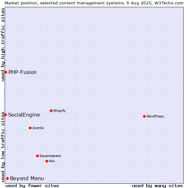 Market position of Beyond Menu vs. PHP-Fusion vs. SocialEngine