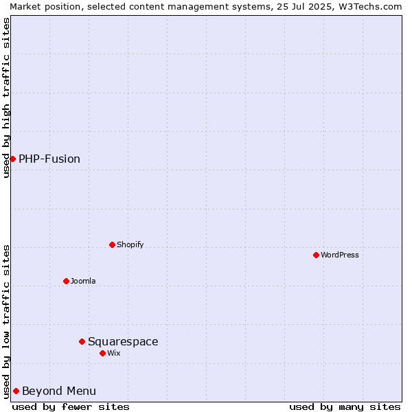 Market position of Squarespace vs. Beyond Menu vs. PHP-Fusion