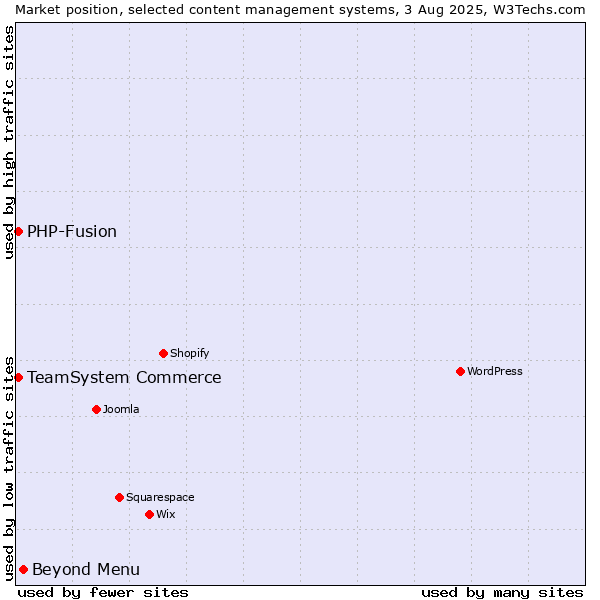 Market position of Beyond Menu vs. TeamSystem Commerce vs. PHP-Fusion