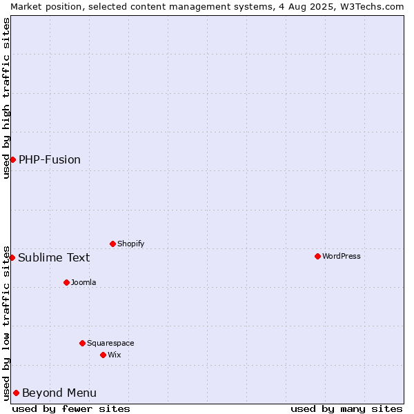 Market position of Beyond Menu vs. PHP-Fusion vs. Sublime Text