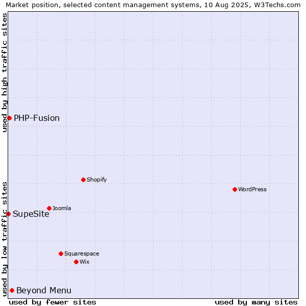 Market position of Beyond Menu vs. PHP-Fusion vs. SupeSite