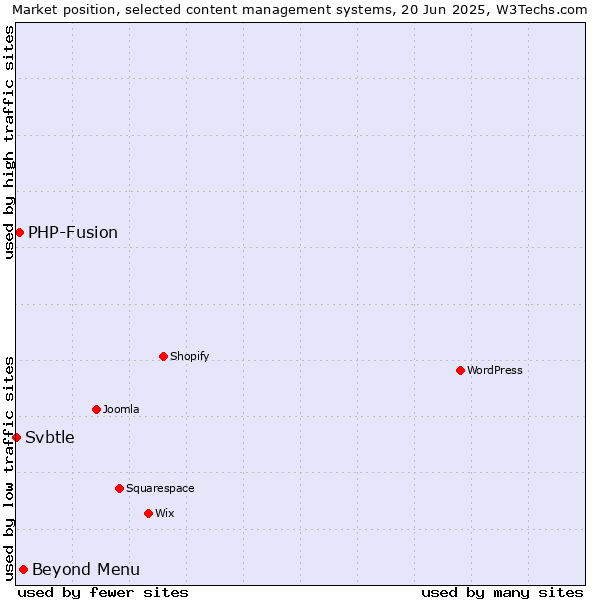 Market position of Beyond Menu vs. PHP-Fusion vs. Svbtle