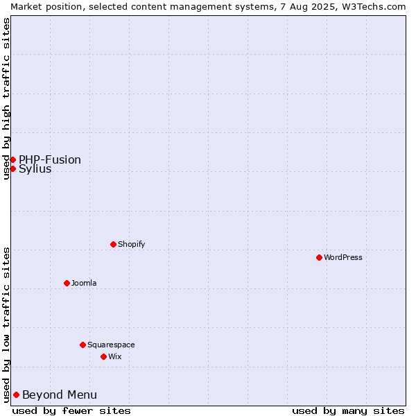 Market position of Beyond Menu vs. PHP-Fusion vs. Sylius