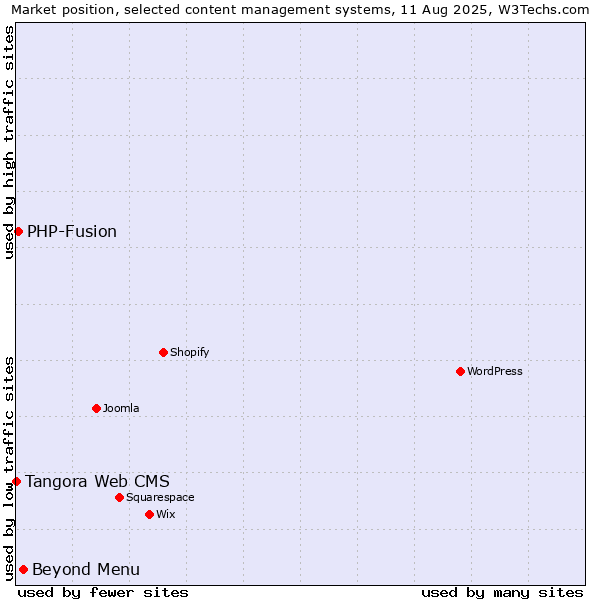 Market position of Beyond Menu vs. PHP-Fusion vs. Tangora Web CMS