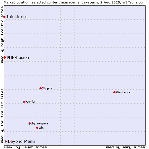 Market position of Beyond Menu vs. PHP-Fusion vs. Thinkindot