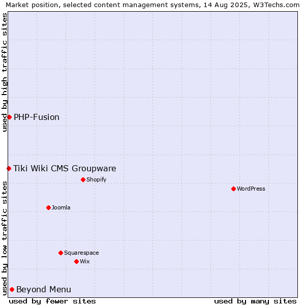 Market position of Beyond Menu vs. PHP-Fusion vs. Tiki Wiki CMS Groupware